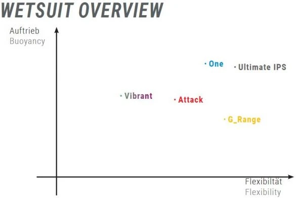 Sailfish Ignite Lange Mouw Wetsuit Dames 8 Sailfish Ignite Lange Mouw Wetsuit Dames - Image 6