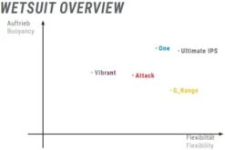 Sailfish Ignite Lange Mouw Wetsuit Heren -Sportwetsuit Winkel wetsuit overzicht
